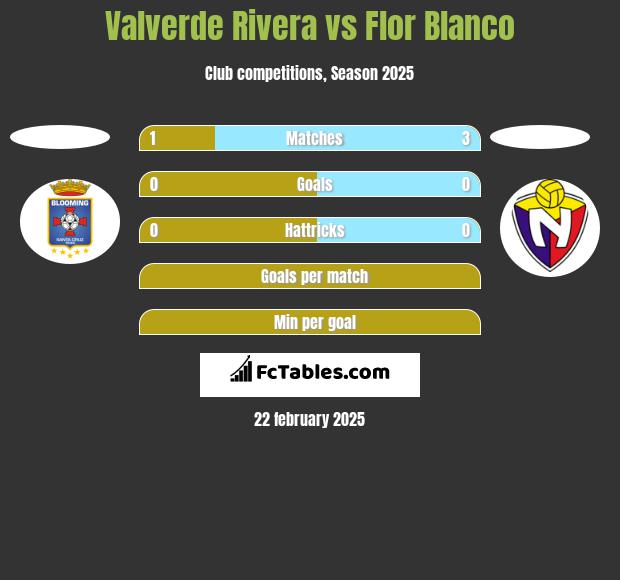 Valverde Rivera vs Flor Blanco h2h player stats