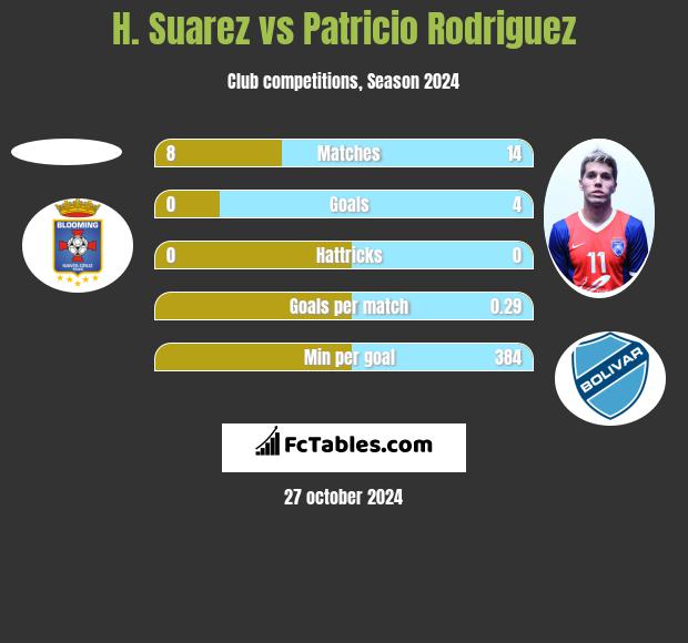 H. Suarez vs Patricio Rodriguez h2h player stats