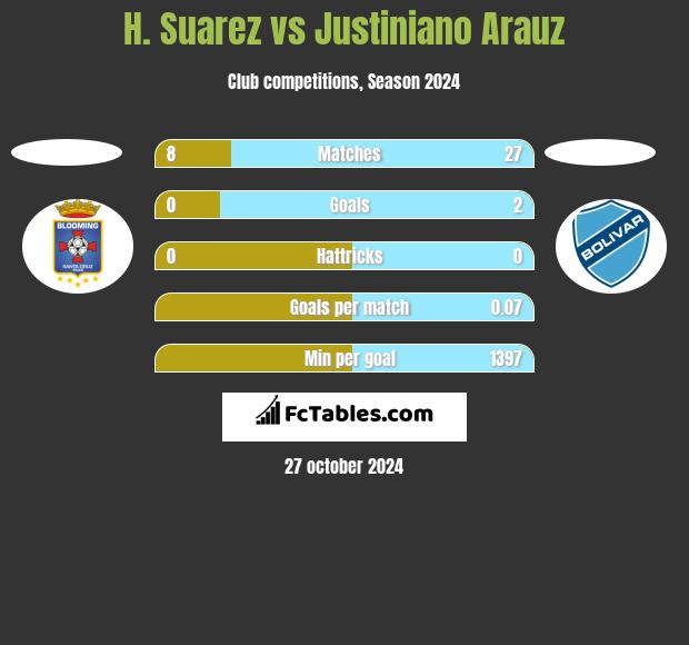 H. Suarez vs Justiniano Arauz h2h player stats