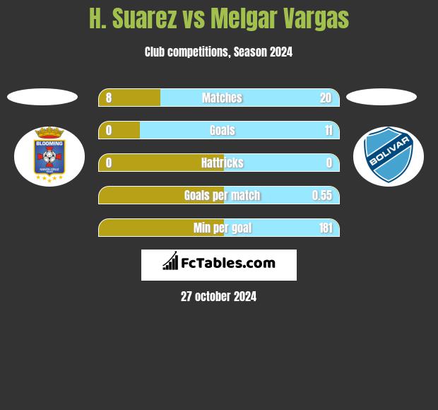 H. Suarez vs Melgar Vargas h2h player stats