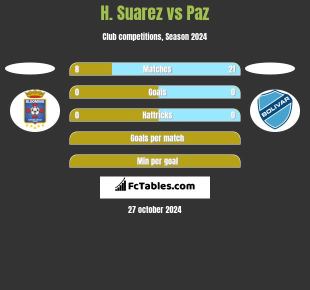 H. Suarez vs Paz h2h player stats