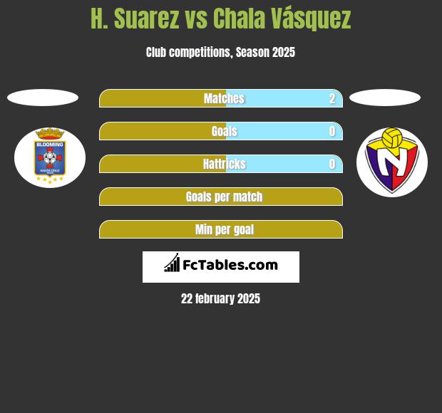 H. Suarez vs Chala Vásquez h2h player stats