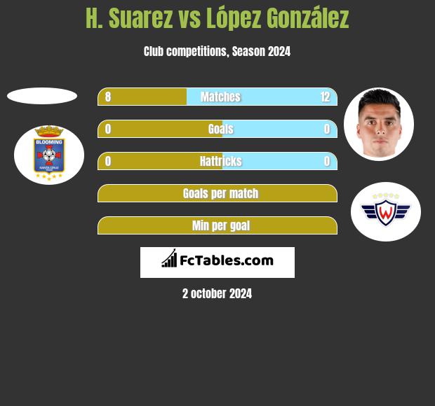 H. Suarez vs López González h2h player stats