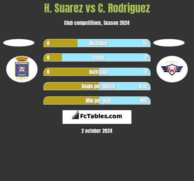 H. Suarez vs C. Rodriguez h2h player stats