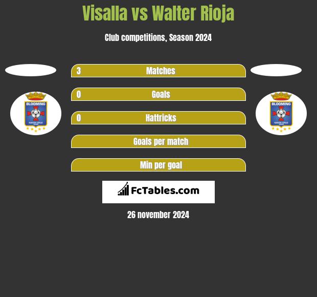 Visalla vs Walter Rioja h2h player stats