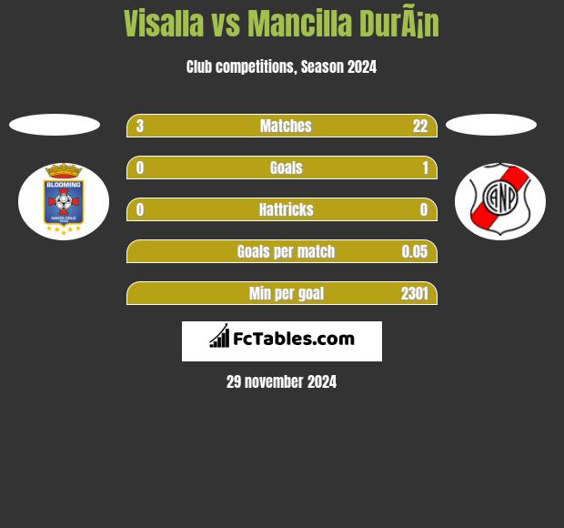 Visalla vs Mancilla DurÃ¡n h2h player stats