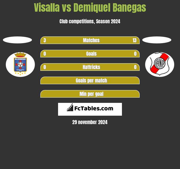 Visalla vs Demiquel Banegas h2h player stats