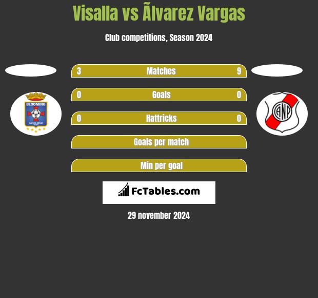 Visalla vs Ãlvarez Vargas h2h player stats