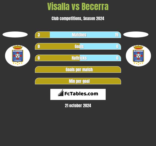 Visalla vs Becerra h2h player stats