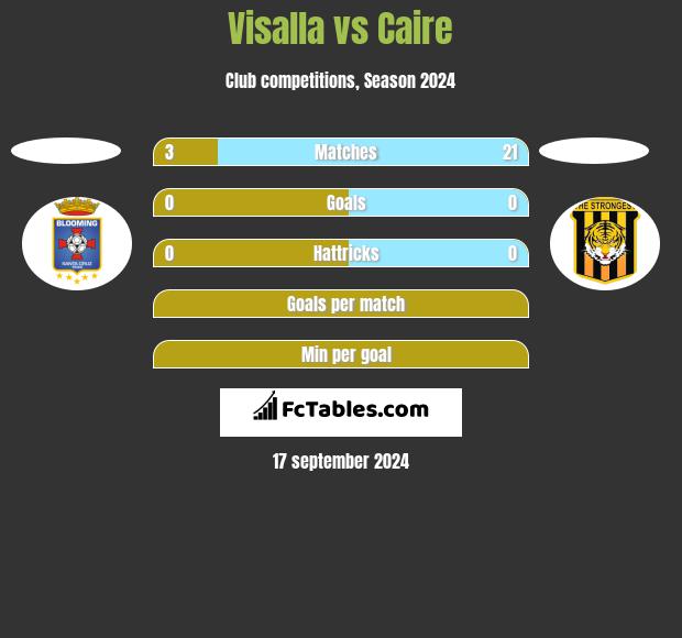 Visalla vs Caire h2h player stats