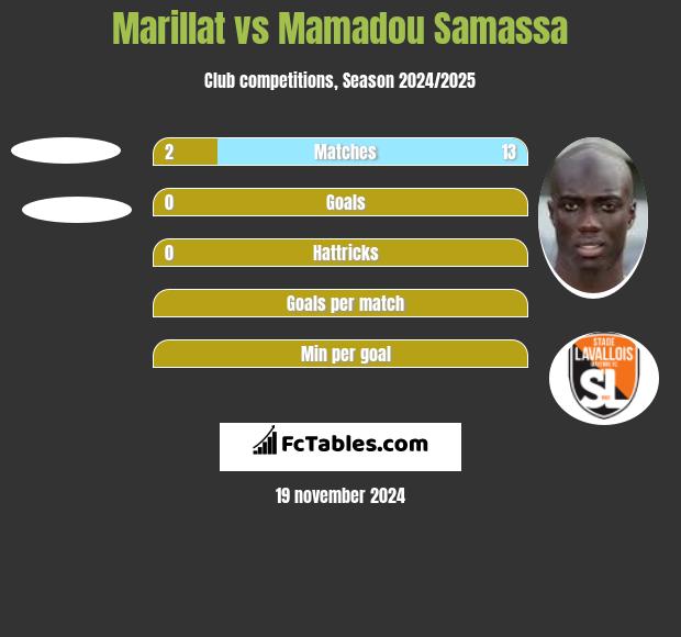 Marillat vs Mamadou Samassa h2h player stats