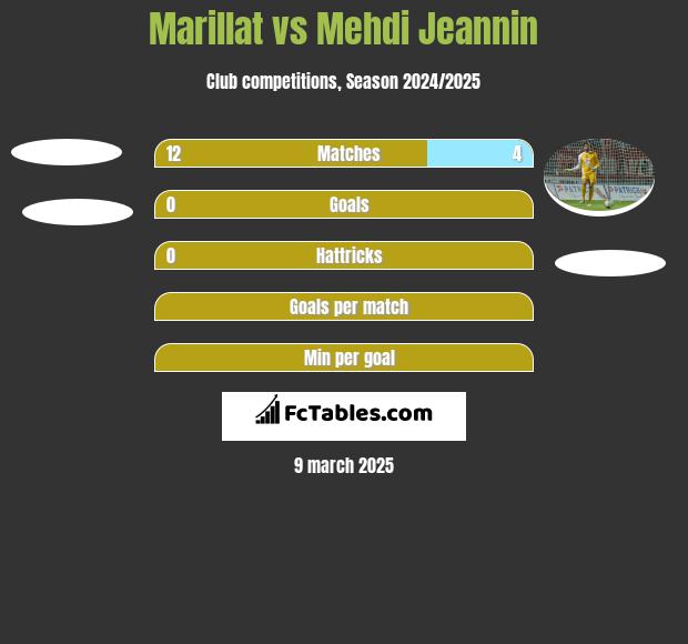 Marillat vs Mehdi Jeannin h2h player stats