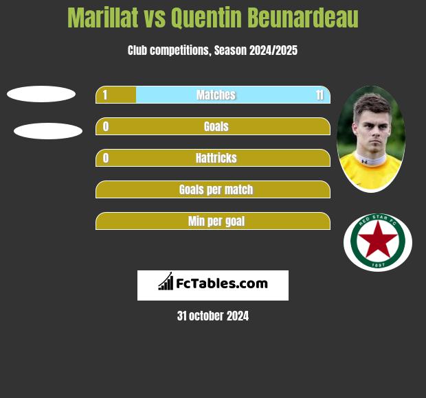 Marillat vs Quentin Beunardeau h2h player stats