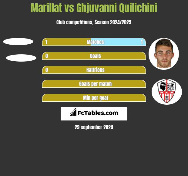 Marillat vs Ghjuvanni Quilichini h2h player stats