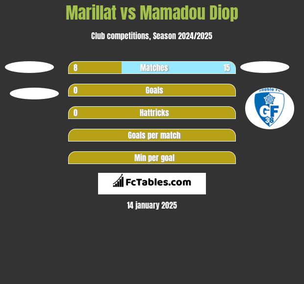 Marillat vs Mamadou Diop h2h player stats