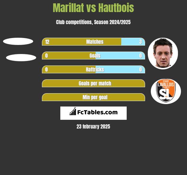 Marillat vs Hautbois h2h player stats