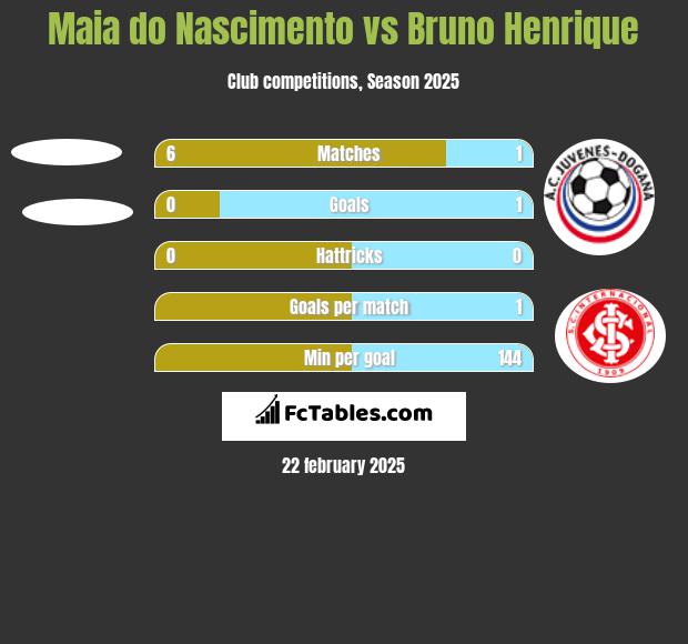 Maia do Nascimento vs Bruno Henrique h2h player stats