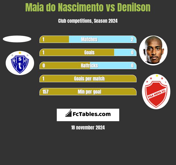 Maia do Nascimento vs Denilson h2h player stats