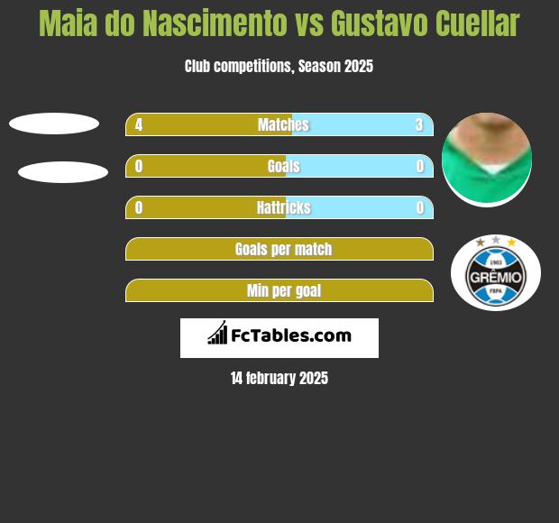 Maia do Nascimento vs Gustavo Cuellar h2h player stats