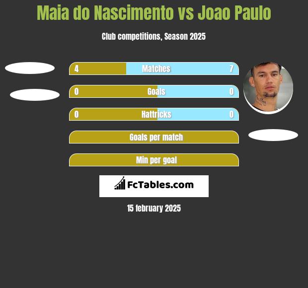 Maia do Nascimento vs Joao Paulo h2h player stats