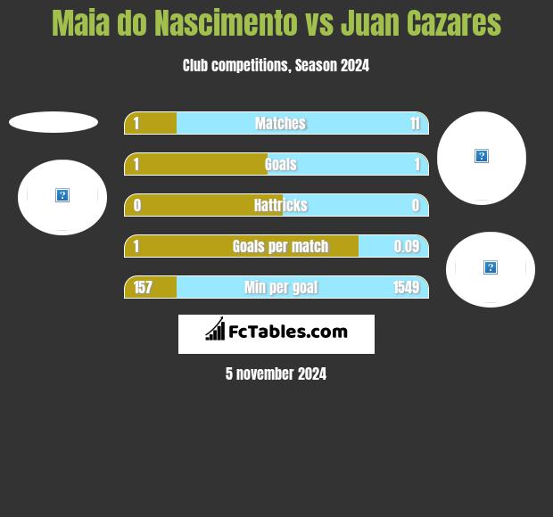 Maia do Nascimento vs Juan Cazares h2h player stats