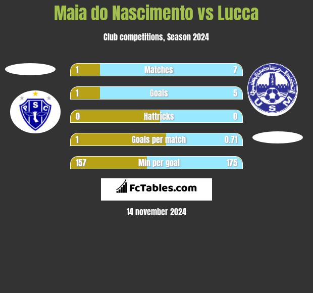 Maia do Nascimento vs Lucca h2h player stats