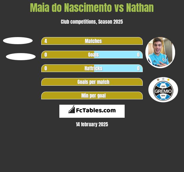 Maia do Nascimento vs Nathan h2h player stats