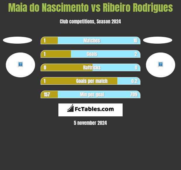 Maia do Nascimento vs Ribeiro Rodrigues h2h player stats