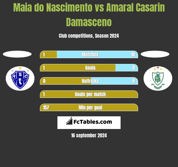 Maia do Nascimento vs Amaral Casarin Damasceno h2h player stats