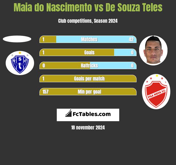 Maia do Nascimento vs De Souza Teles h2h player stats