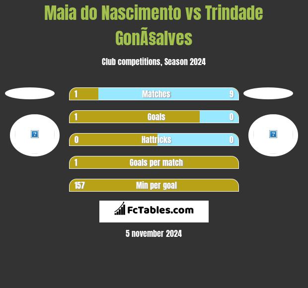 Maia do Nascimento vs Trindade GonÃ§alves h2h player stats