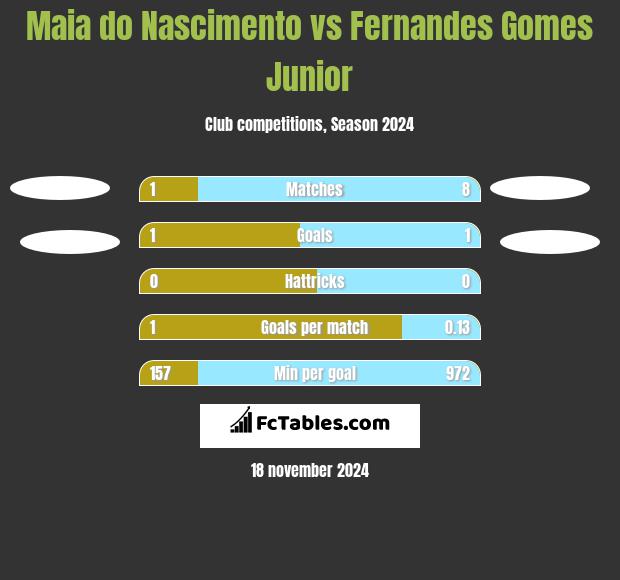 Maia do Nascimento vs Fernandes Gomes Junior h2h player stats