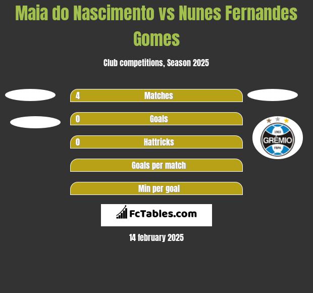 Maia do Nascimento vs Nunes Fernandes Gomes h2h player stats