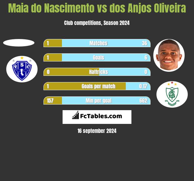 Maia do Nascimento vs dos Anjos Oliveira h2h player stats