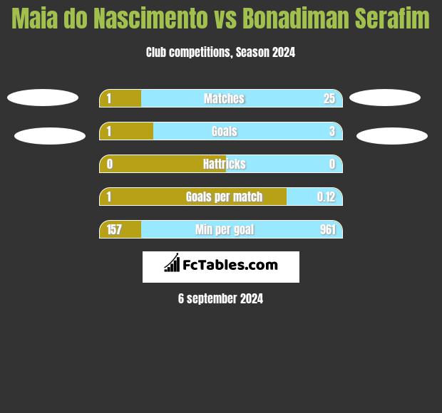 Maia do Nascimento vs Bonadiman Serafim h2h player stats