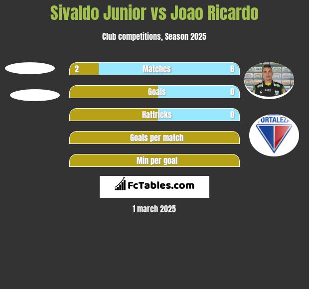 Sivaldo Junior vs Joao Ricardo h2h player stats