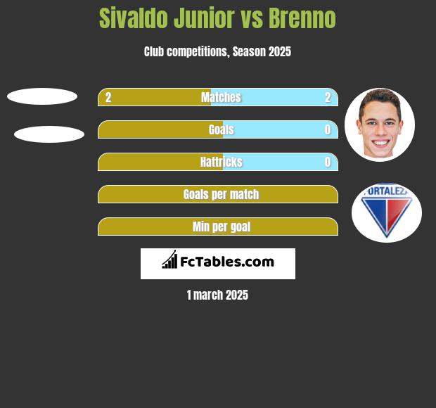 Sivaldo Junior vs Brenno h2h player stats