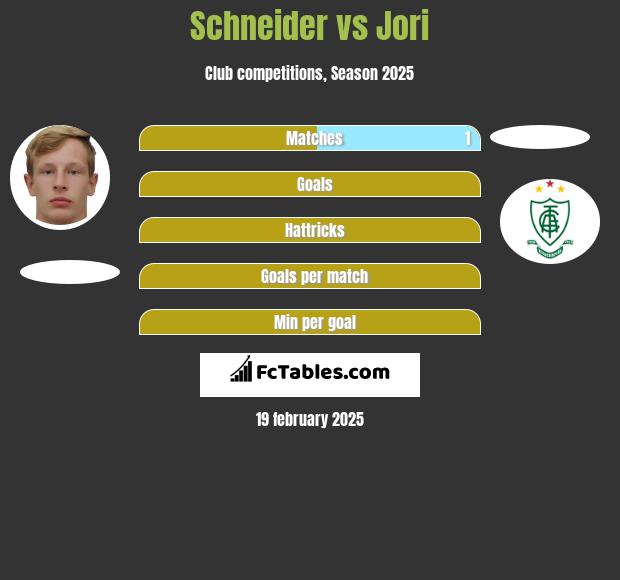 Schneider vs Jori h2h player stats