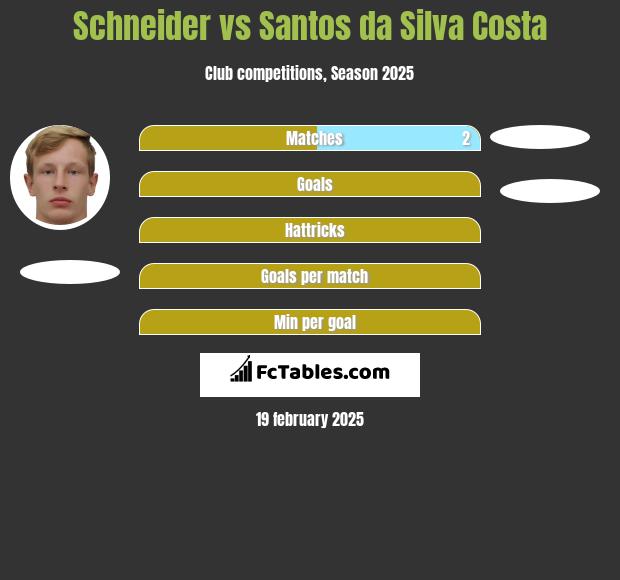 Schneider vs Santos da Silva Costa h2h player stats