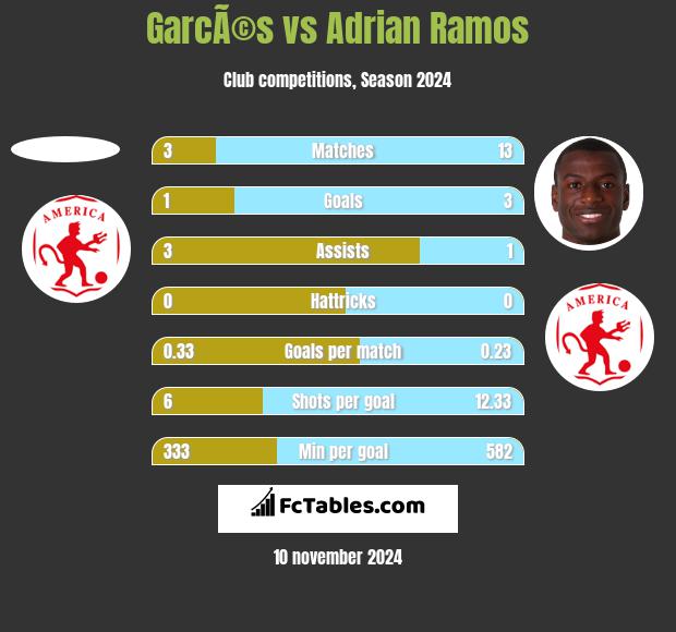 GarcÃ©s vs Adrian Ramos h2h player stats