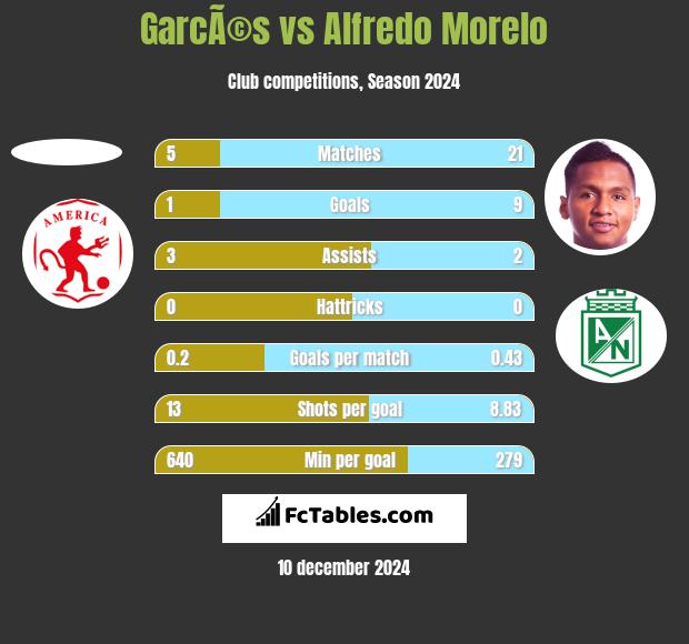 GarcÃ©s vs Alfredo Morelo h2h player stats