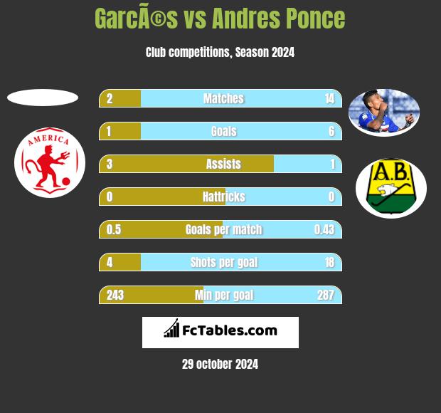 GarcÃ©s vs Andres Ponce h2h player stats