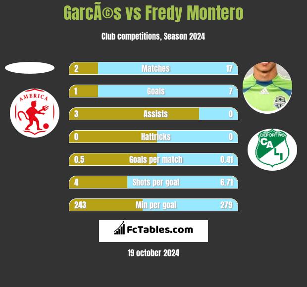 GarcÃ©s vs Fredy Montero h2h player stats