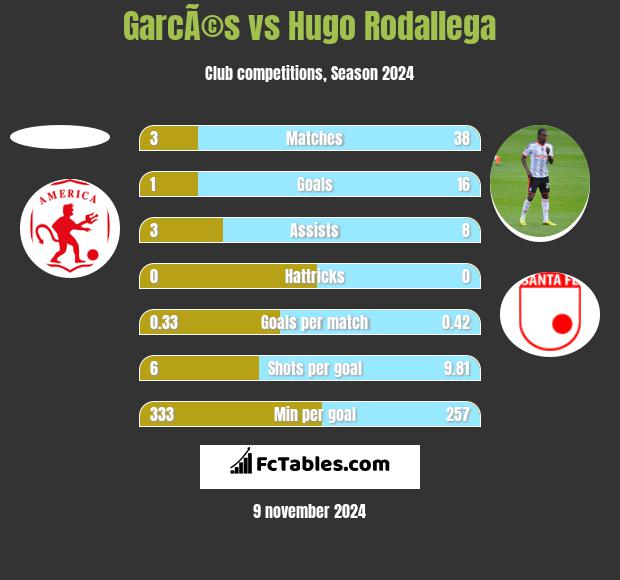 GarcÃ©s vs Hugo Rodallega h2h player stats