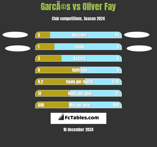 GarcÃ©s vs Oliver Fay h2h player stats