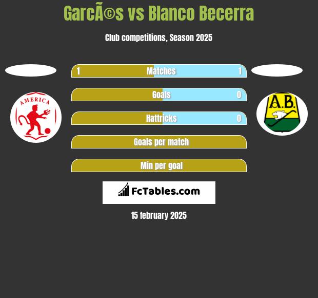 GarcÃ©s vs Blanco Becerra h2h player stats