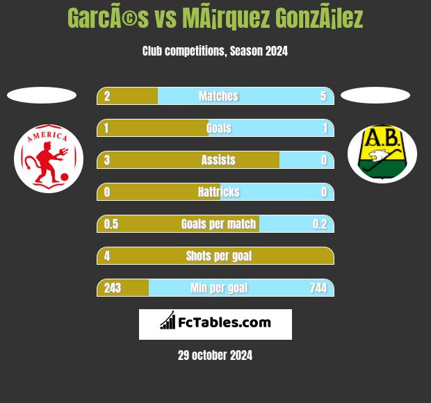 GarcÃ©s vs MÃ¡rquez GonzÃ¡lez h2h player stats