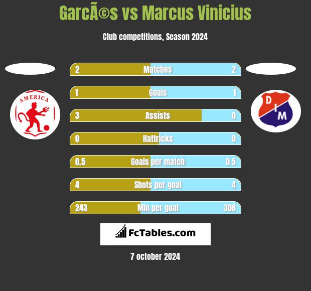 GarcÃ©s vs Marcus Vinicius h2h player stats