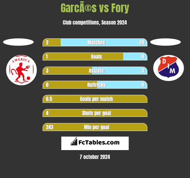 GarcÃ©s vs Fory h2h player stats