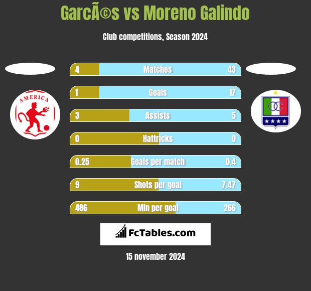 GarcÃ©s vs Moreno Galindo h2h player stats